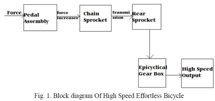 High Speed Effortless Bicycle